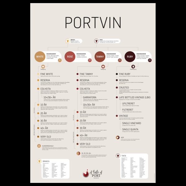 Portvinsplakat med oversigt