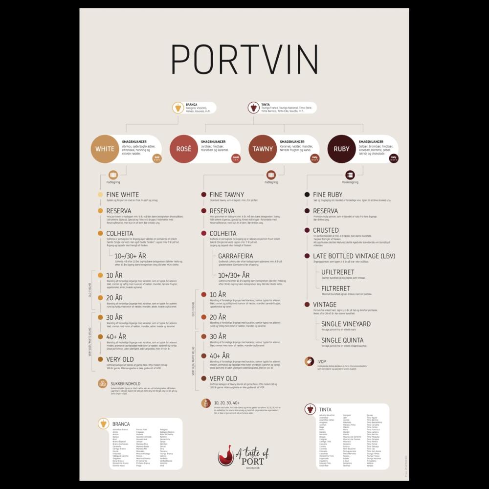 Portvinsplakat med oversigt